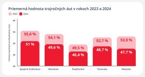 Priemerna_hodnota_trojrocnych_aut